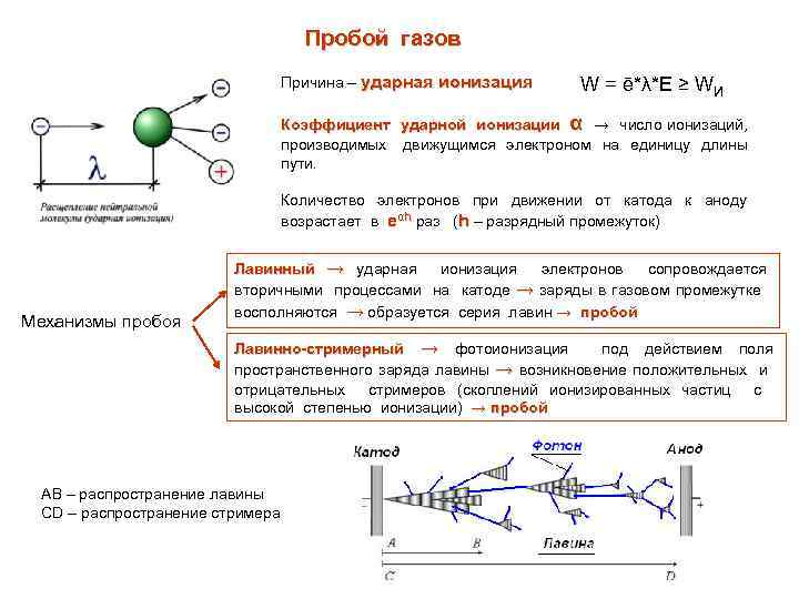 Пробой газов Причина – ударная ионизация W = ē*λ*E ≥ WИ Коэффициент ударной ионизации