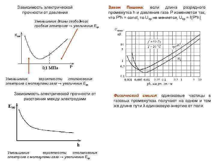 Зависимость электрической прочности от давления Уменьшение длины свободного пробега электрона → увеличение Епр Закон