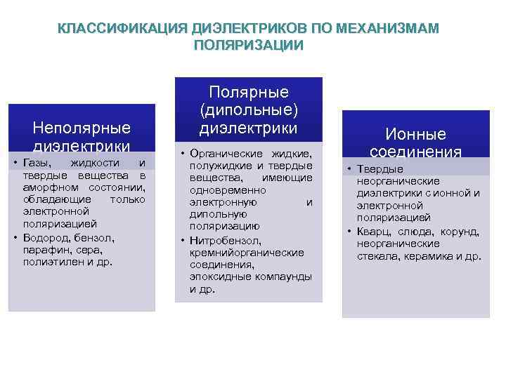 КЛАССИФИКАЦИЯ ДИЭЛЕКТРИКОВ ПО МЕХАНИЗМАМ ПОЛЯРИЗАЦИИ Неполярные диэлектрики • Газы, жидкости и твердые вещества в