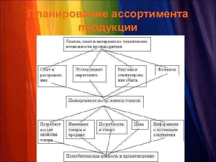 Планирование ассортимента продукции 