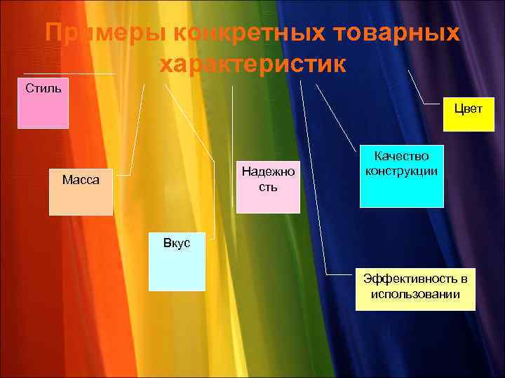 Примеры конкретных товарных характеристик Стиль Цвет Надежно сть Масса Качество конструкции Вкус Эффективность в