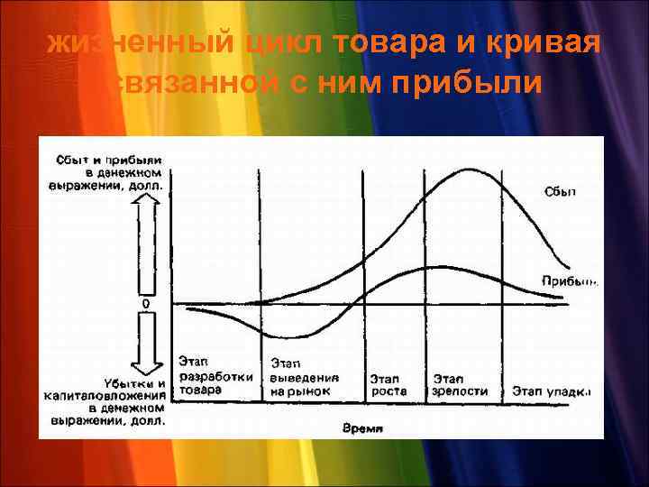 жизненный цикл товара и кривая связанной с ним прибыли 