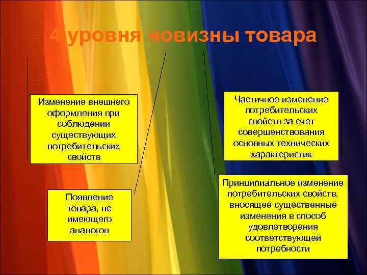 4 уровня новизны товара Изменение внешнего оформления при соблюдении существующих потребительских свойств Появление товара,