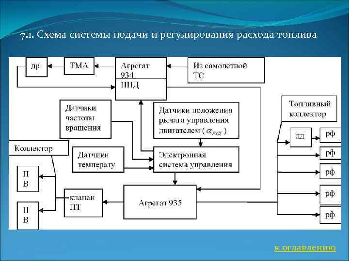 7. 1. Схема системы подачи и регулирования расхода топлива к оглавлению 