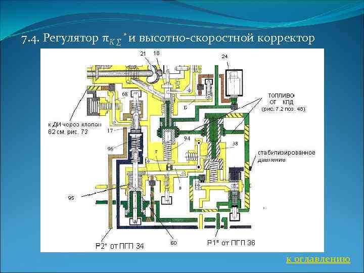 7. 4. Регулятор πK ∑ * и высотно-скоростной корректор к оглавлению 