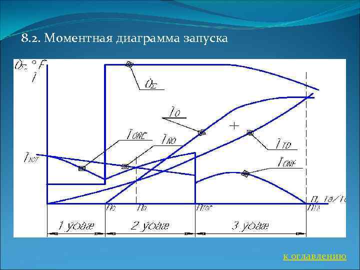 8. 2. Моментная диаграмма запуска к оглавлению 