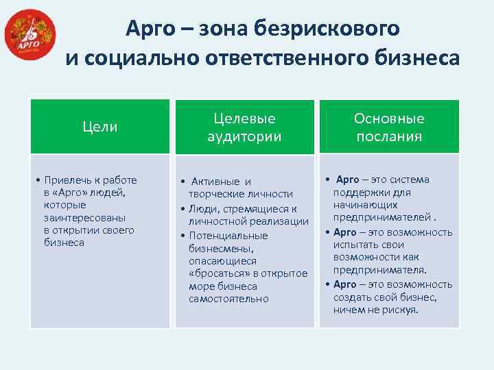 Арго – зона безрискового и социально ответственного бизнеса Цели • Привлечь к работе в