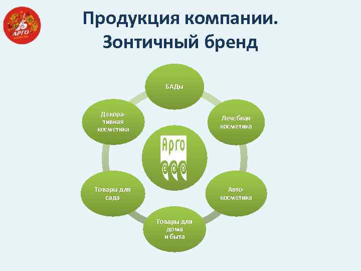 Продукция компании. Зонтичный бренд БАДы Декоративная косметика Лечебная косметика Товары для сада Автокосметика Товары