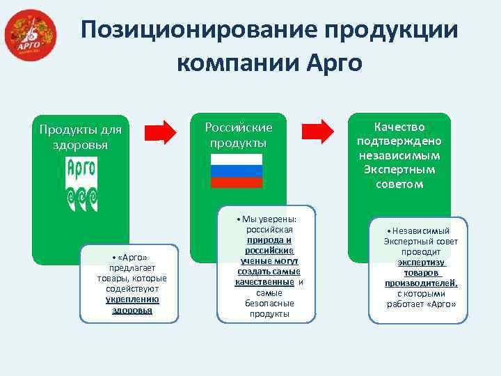 Позиционирование продукции компании Арго Продукты для здоровья • «Арго» предлагает товары, которые содействуют укреплению