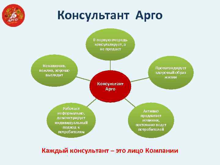 Консультант Арго В первую очередь консультирует, а не продает Ненавязчив, вежлив, хорошо выглядит Пропагандирует