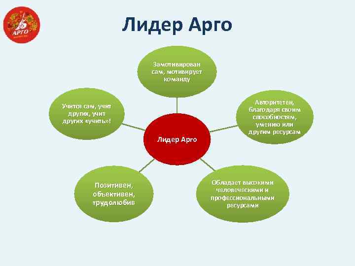 Лидер Арго Замотивирован сам, мотивирует команду Учится сам, учит других «учить» ! Лидер Арго
