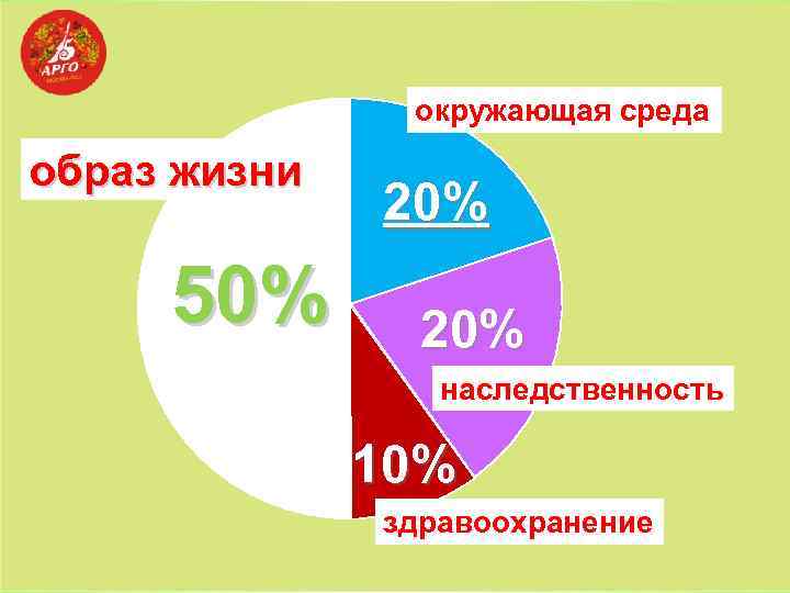 окружающая среда образ жизни 50% 20% наследственность 10% здравоохранение 