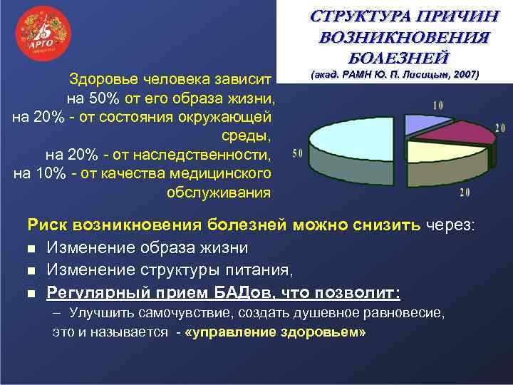 СТРУКТУРА ПРИЧИН ВОЗНИКНОВЕНИЯ БОЛЕЗНЕЙ Здоровье человека зависит на 50% от его образа жизни, на
