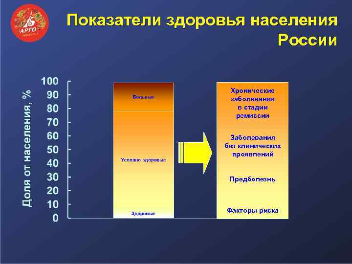 Показатели здоровья населения России Хронические заболевания в стадии ремиссии Заболевания без клинических проявлений Предболезнь