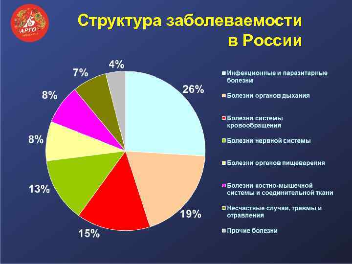 Cтруктура заболеваемости в России 