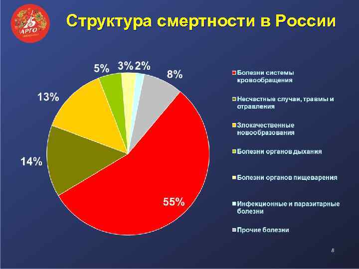 Cтруктура смертности в России 8 