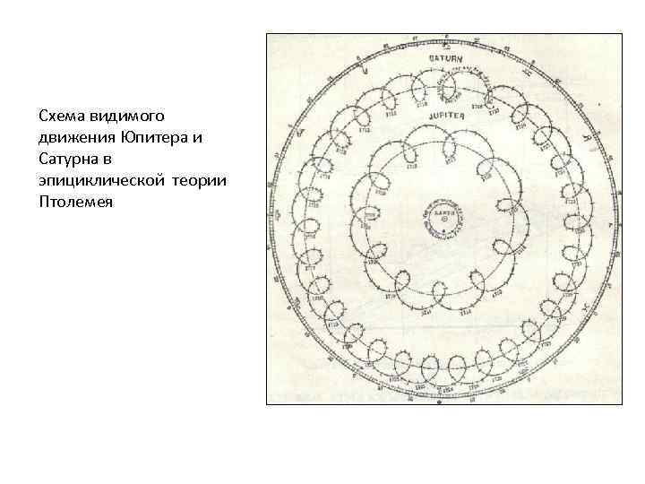 Схема видимого движения Юпитера и Сатурна в эпициклической теории Птолемея 