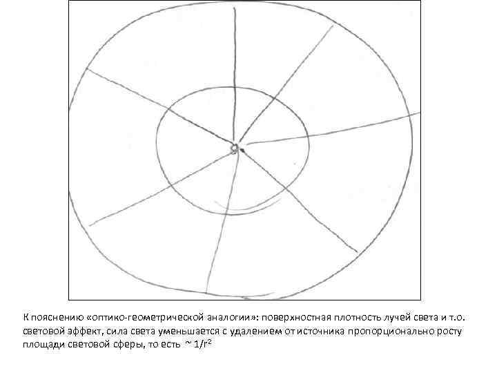 К пояснению «оптико-геометрической аналогии» : поверхностная плотность лучей света и т. о. световой эффект,