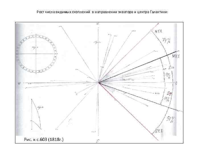 Рост числа видимых скоплений в направлении экватора и центра Галактики: 