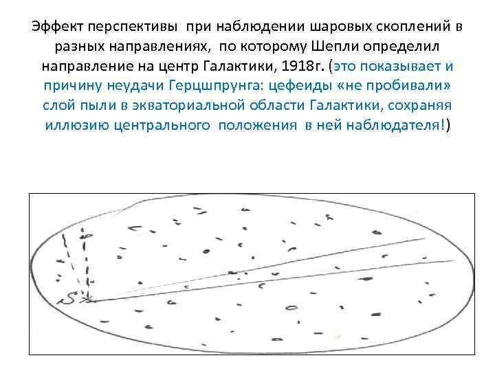 Эффект перспективы при наблюдении шаровых скоплений в разных направлениях, по которому Шепли определил направление