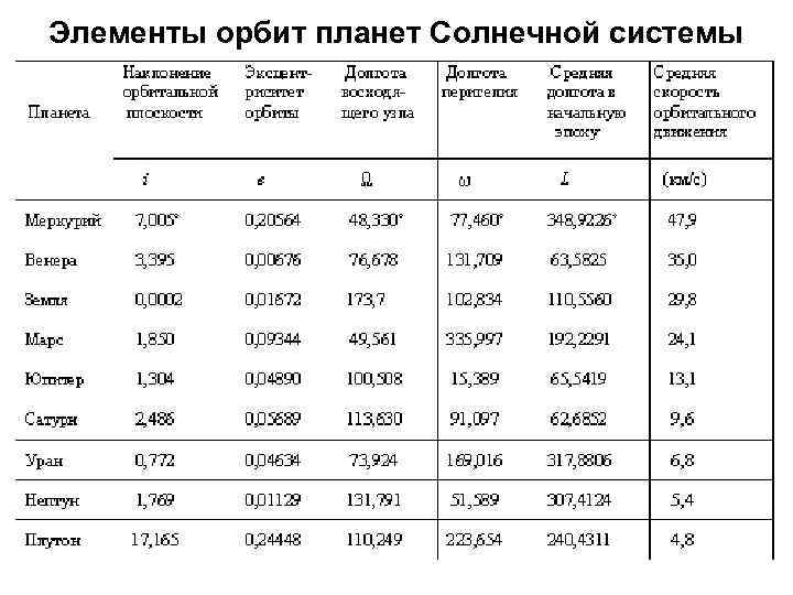 Элементы орбит планет Солнечной системы 