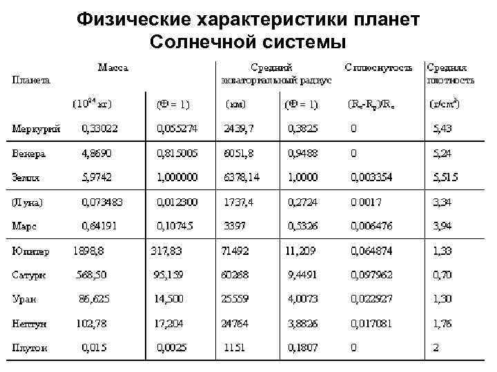 Физические характеристики планет Солнечной системы 