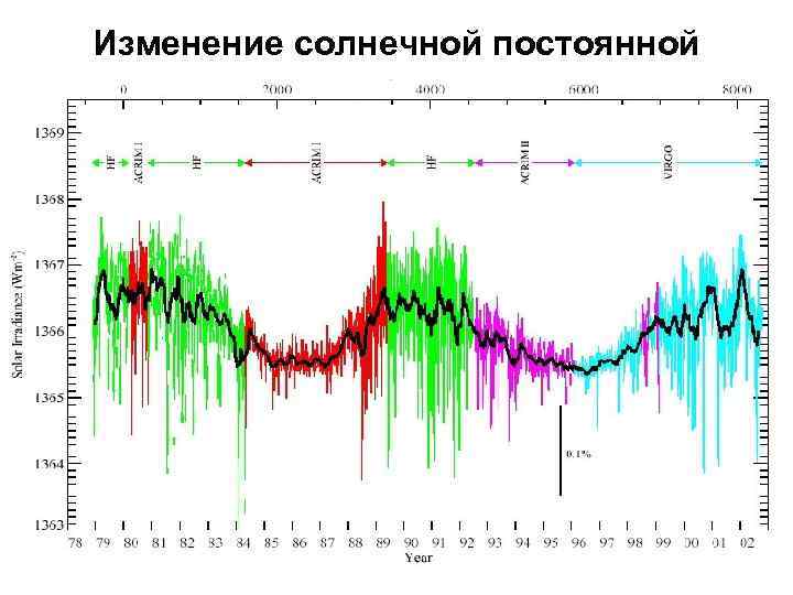 Изменение солнечной постоянной 