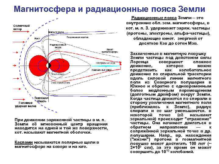 Магнитосфера и радиационные пояса Земли Радиационные пояса Земли – это внутренние обл. зем. магнитосферы,