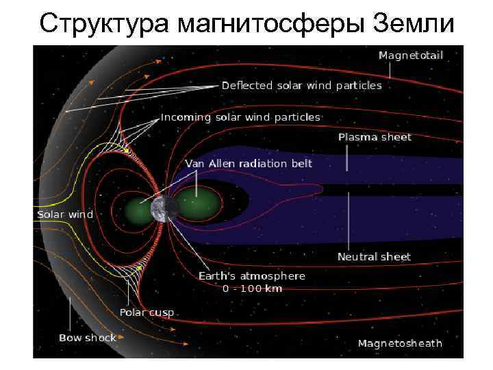 Структура магнитосферы Земли 