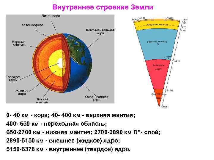 Внутреннее строение Земли 0 - 40 км - кора; 40 - 400 км -