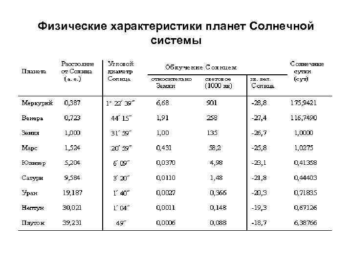 Физические характеристики планет Солнечной системы 