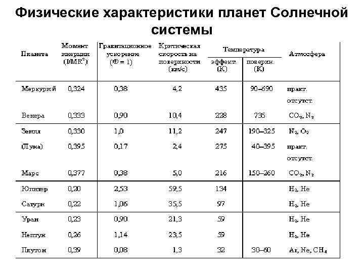 Проект атмосферное давление на планетах земной группы