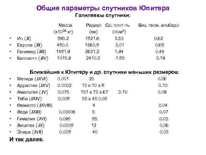 Общие параметры спутников Юпитера Галилеевы спутники: • • Ио (JI) Европа (JII) Ганимед (JIII)