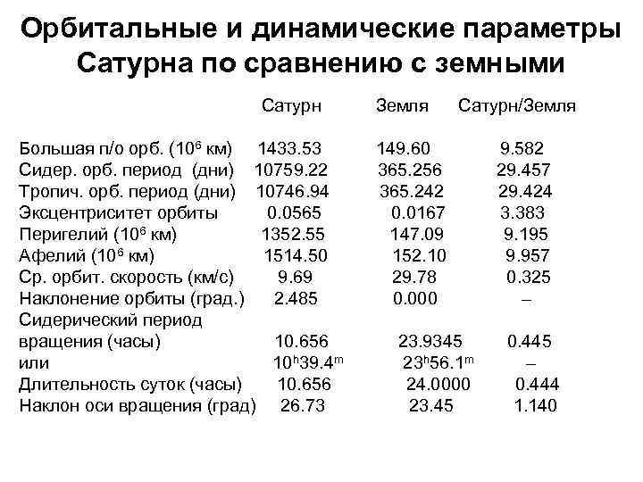 Орбитальные и динамические параметры Сатурна по сравнению с земными Сатурн Большая п/о орб. (106