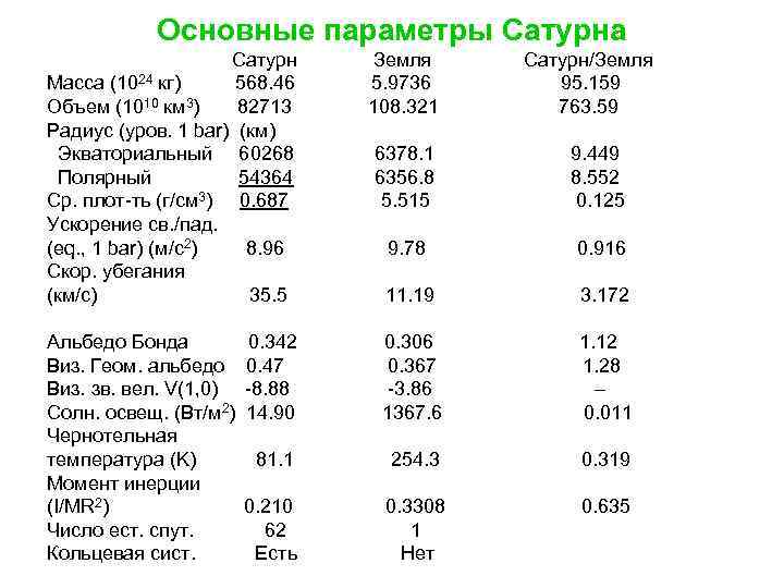 Основные параметры Сатурна Сатурн Масса (1024 кг) 568. 46 Объем (1010 км 3) 82713