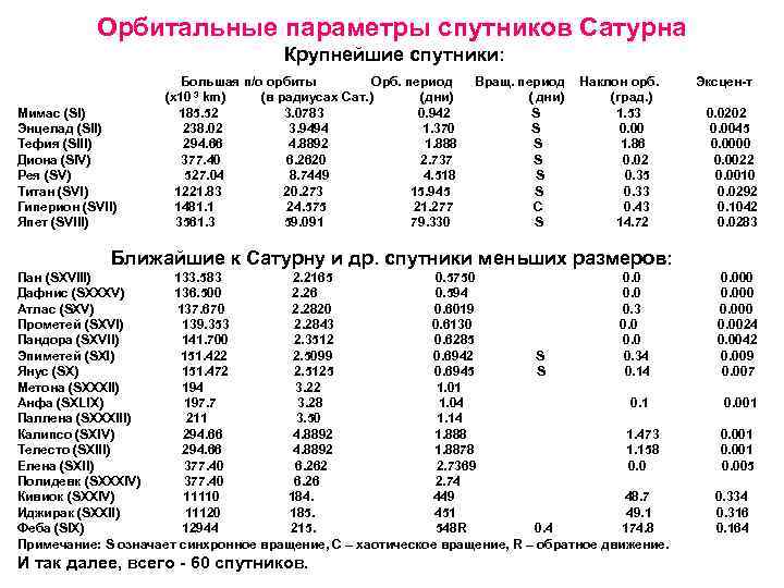 Орбитальные параметры спутников Сатурна Крупнейшие спутники: Мимас (SI) Энцелад (SII) Тефия (SIII) Диона (SIV)