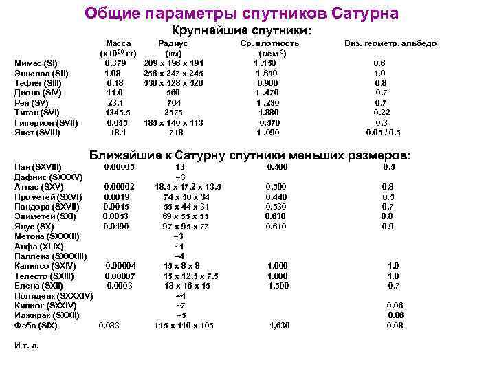 Общие параметры спутников Сатурна Крупнейшие спутники: Мимас (SI) Энцелад (SII) Тефия (SIII) Диона (SIV)