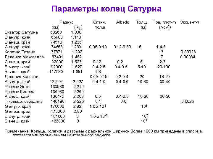 Параметры колец Сатурна Радиус Экватор Сатурна D внутр. край D внеш. край C внутр.