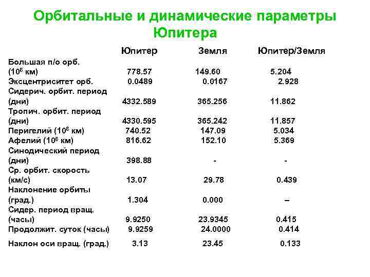 Орбитальные и динамические параметры Юпитера Юпитер Большая п/о орб. (106 км) Эксцентриситет орб. Сидерич.