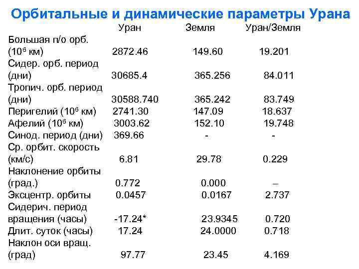 Орбитальные и динамические параметры Урана Уран Большая п/о орб. (106 км) Сидер. орб. период