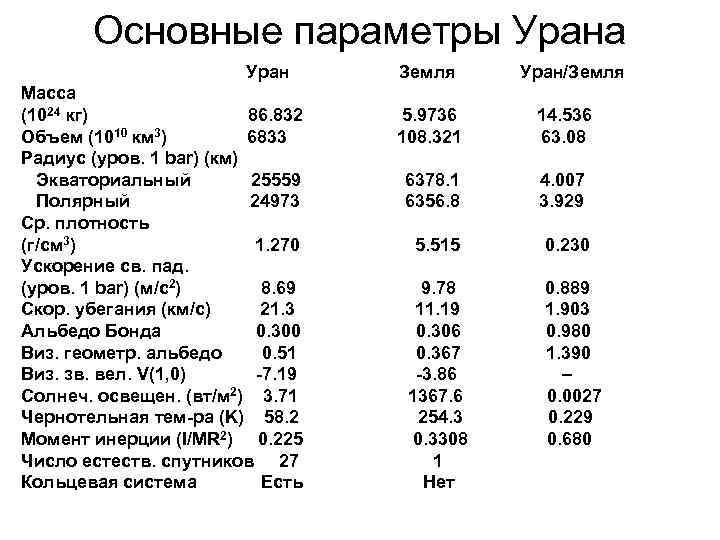 Основные параметры Урана Уран Масса (1024 кг) 86. 832 Объем (1010 км 3) 6833