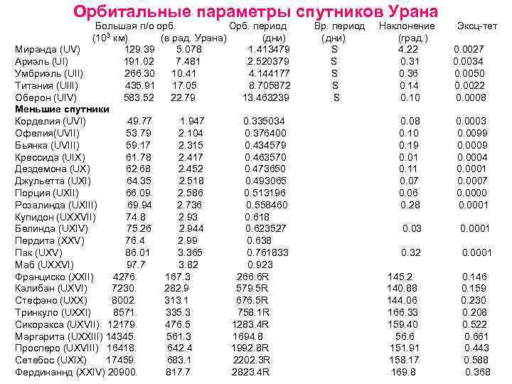 Орбитальные параметры спутников Урана Большая п/о орб. Орб. период 3 км) (10 (в рад.