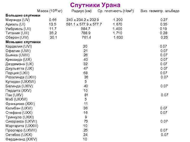 Спутники Урана Масса (1020 кг) Большие спутники Миранда (UV) 0. 66 Ариэль (UI) 13.