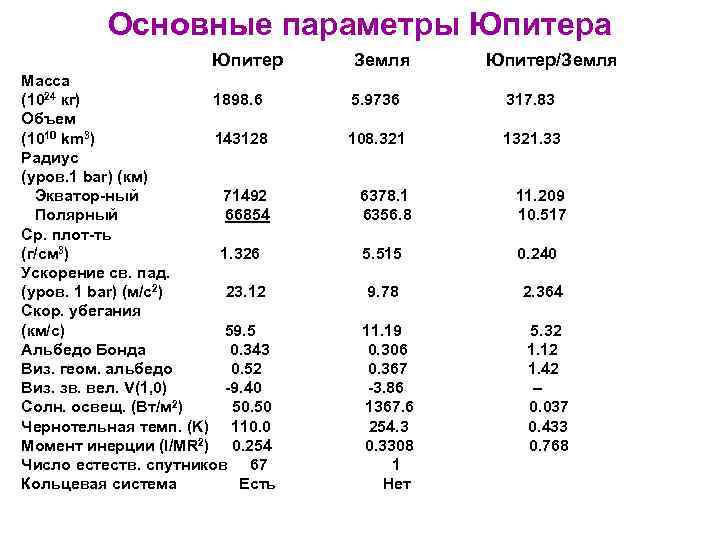 Основные параметры Юпитера Юпитер Масса (1024 кг) 1898. 6 Объем (1010 km 3) 143128