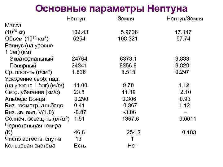 Основные параметры Нептуна Нептун Масса (1024 кг) Объем (1010 км 3) Радиус (на уровне