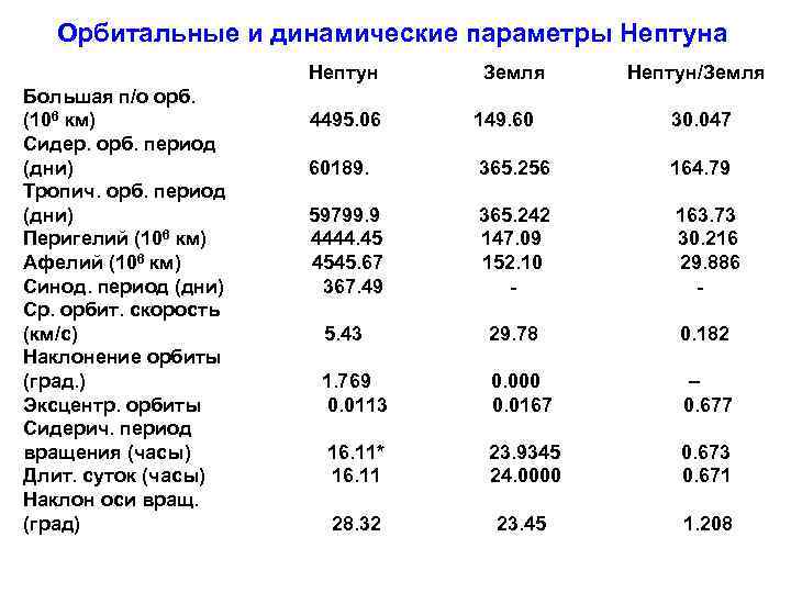 Орбитальные и динамические параметры Нептуна Нептун Большая п/о орб. (106 км) Сидер. орб. период