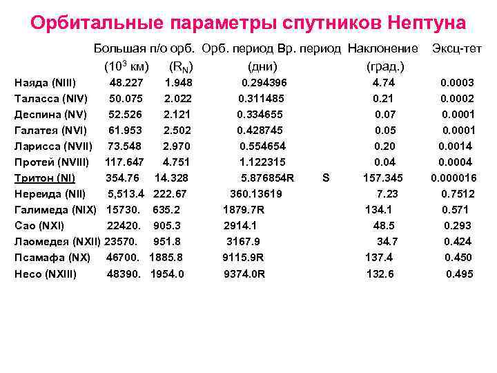 Орбитальные параметры спутников Нептуна Большая п/о орб. Орб. период Вр. период Наклонение (103 км)