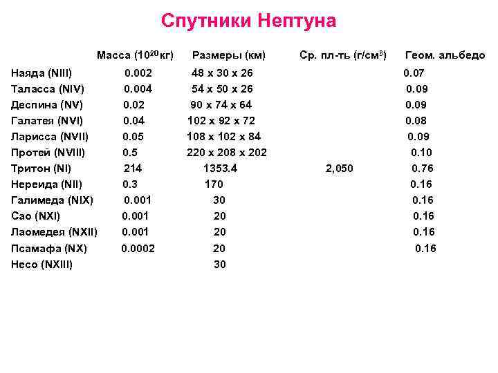 Спутники Нептуна Масса (1020 кг) Наяда (NIII) Таласса (NIV) Деспина (NV) Галатея (NVI) Ларисса