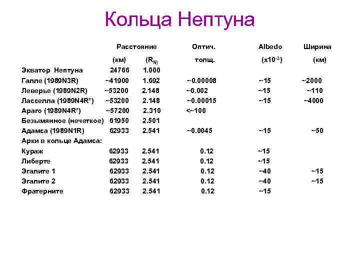 Кольца Нептуна Расстояние (км) Экватор Нептуна 24766 Галле (1989 N 3 R) ~41900 Леверье