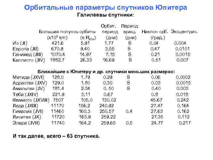 Орбитальные параметры спутников Юпитера Галилеевы спутники: Большая полуось орбиты (х103 km) (в RЮп) Ио